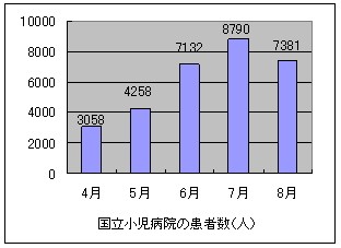 患者数の推移