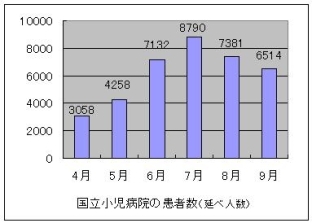 患者数の推移