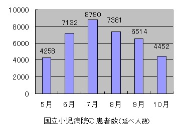 患者数の推移