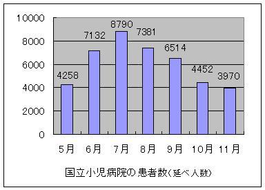 患者数の推移