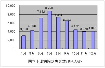患者数の推移