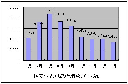 患者数の推移