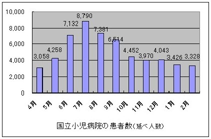 患者数の推移