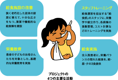 プロジェクトの4つの主要な活動